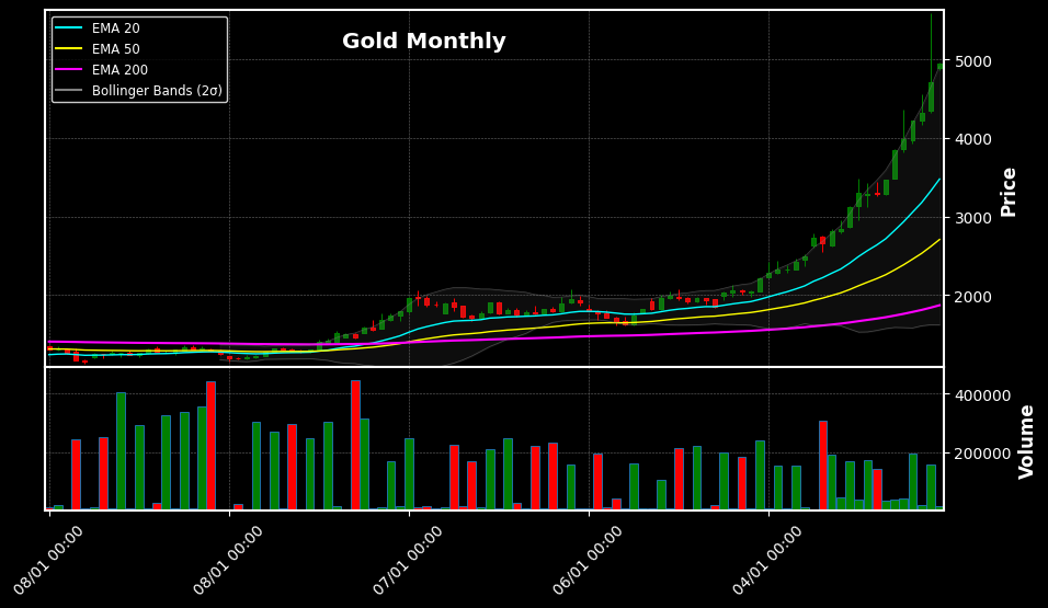 Monthly Chart