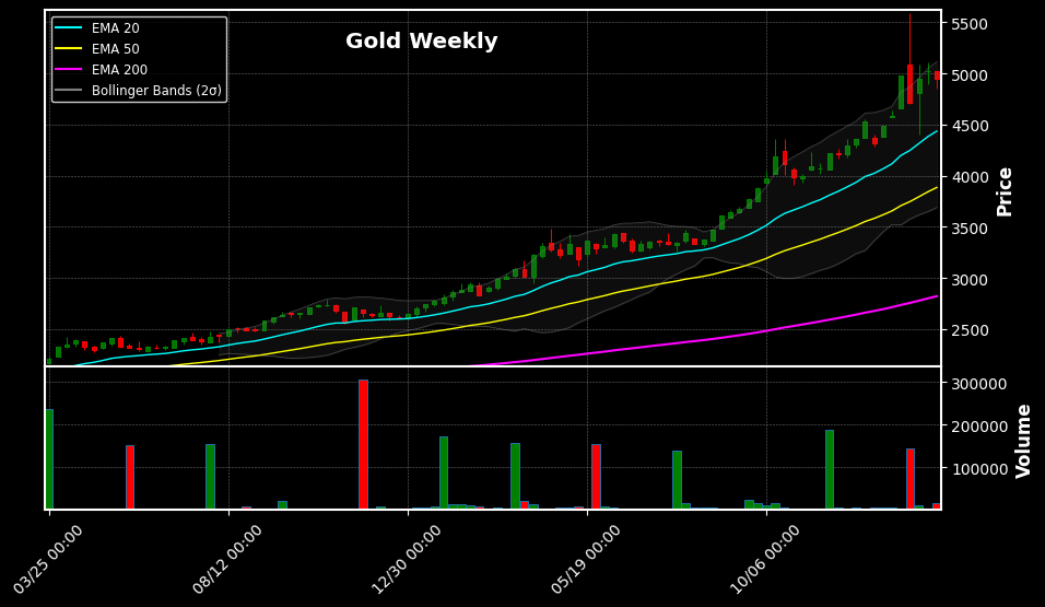Weekly Chart
