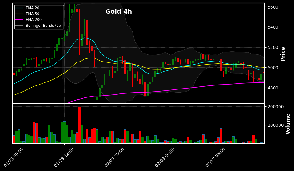 4h Chart