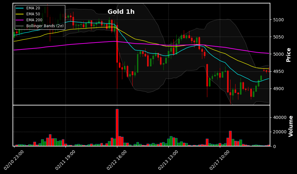 1h Chart
